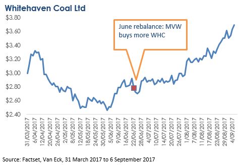 Whitehaven Coal price 2017